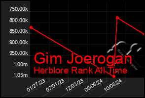 Total Graph of Gim Joerogan