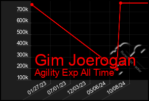 Total Graph of Gim Joerogan