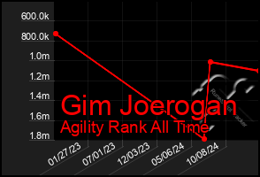 Total Graph of Gim Joerogan