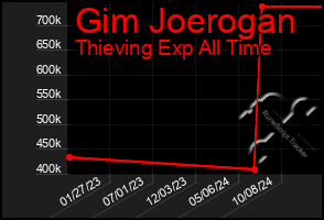 Total Graph of Gim Joerogan