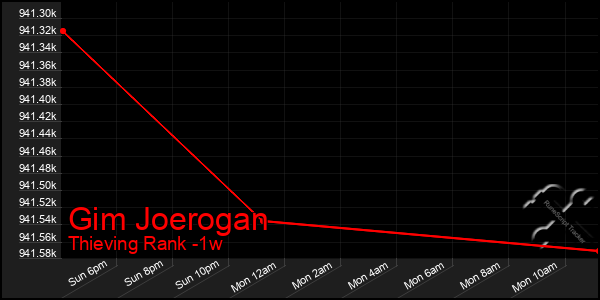 Last 7 Days Graph of Gim Joerogan