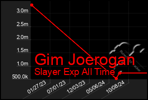 Total Graph of Gim Joerogan