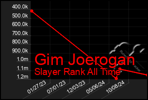 Total Graph of Gim Joerogan