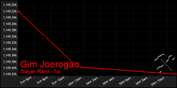 Last 7 Days Graph of Gim Joerogan