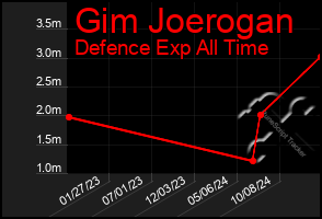 Total Graph of Gim Joerogan