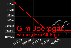 Total Graph of Gim Joerogan