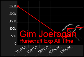 Total Graph of Gim Joerogan