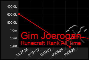 Total Graph of Gim Joerogan