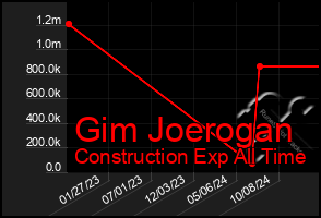 Total Graph of Gim Joerogan