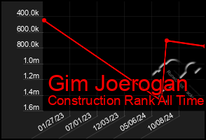 Total Graph of Gim Joerogan