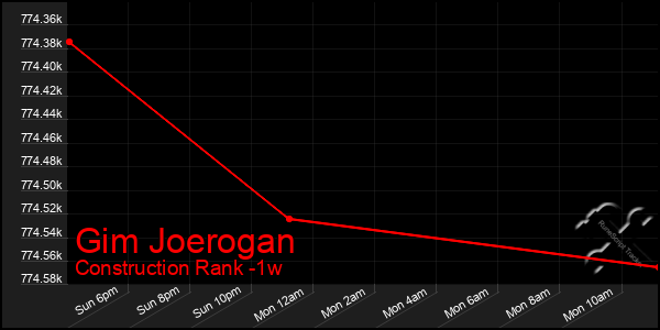 Last 7 Days Graph of Gim Joerogan