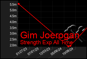 Total Graph of Gim Joerogan