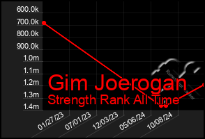 Total Graph of Gim Joerogan