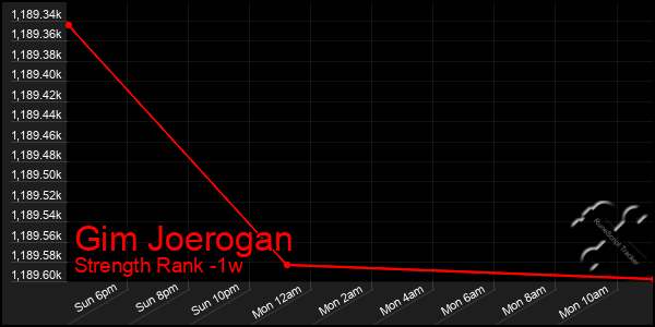 Last 7 Days Graph of Gim Joerogan