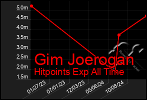 Total Graph of Gim Joerogan