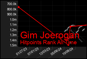 Total Graph of Gim Joerogan