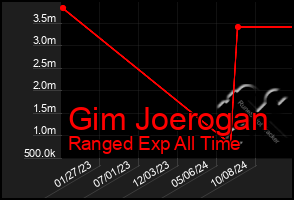 Total Graph of Gim Joerogan