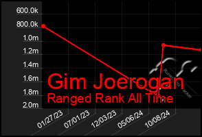 Total Graph of Gim Joerogan