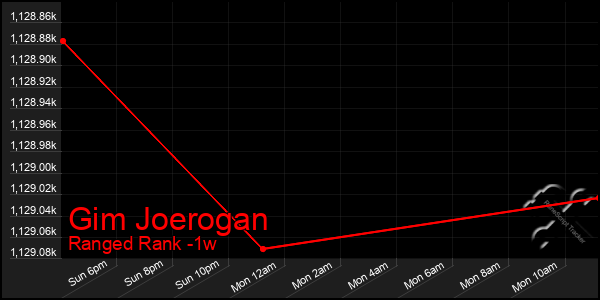 Last 7 Days Graph of Gim Joerogan