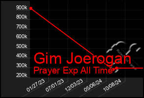 Total Graph of Gim Joerogan