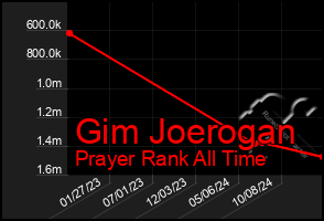 Total Graph of Gim Joerogan