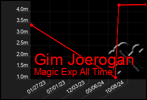 Total Graph of Gim Joerogan