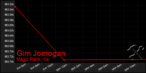 Last 7 Days Graph of Gim Joerogan