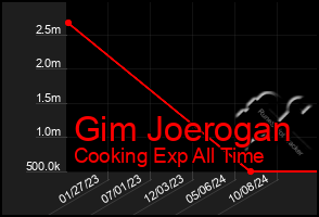 Total Graph of Gim Joerogan