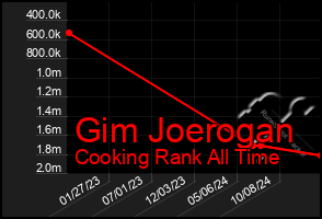 Total Graph of Gim Joerogan