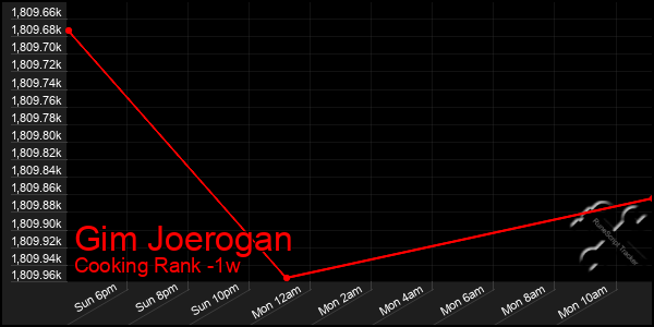 Last 7 Days Graph of Gim Joerogan