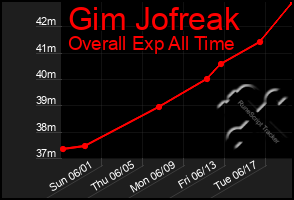 Total Graph of Gim Jofreak