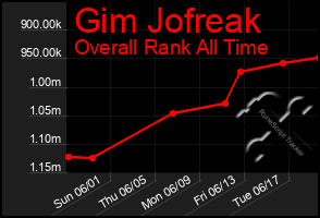 Total Graph of Gim Jofreak