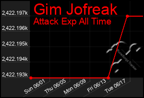 Total Graph of Gim Jofreak