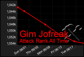 Total Graph of Gim Jofreak