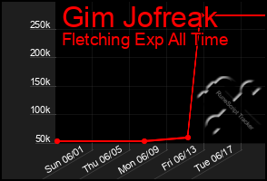 Total Graph of Gim Jofreak