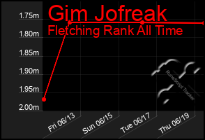 Total Graph of Gim Jofreak