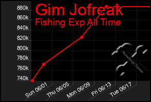 Total Graph of Gim Jofreak