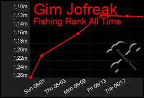 Total Graph of Gim Jofreak