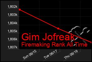 Total Graph of Gim Jofreak
