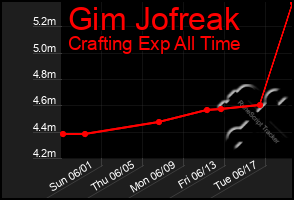 Total Graph of Gim Jofreak
