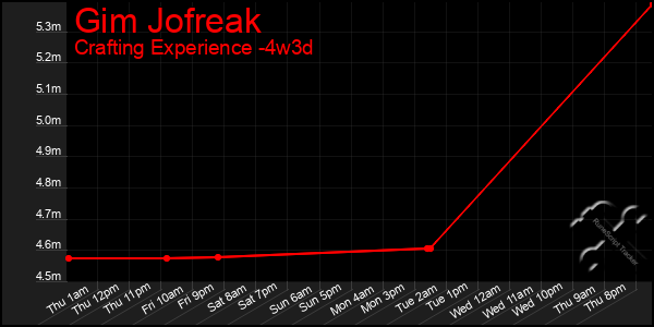 Last 31 Days Graph of Gim Jofreak