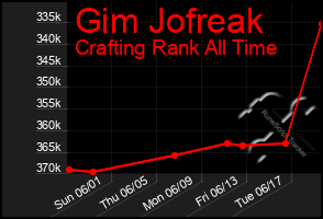 Total Graph of Gim Jofreak