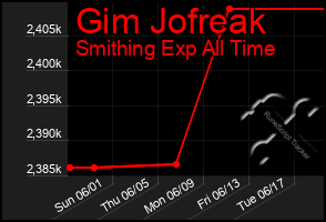 Total Graph of Gim Jofreak