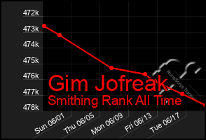 Total Graph of Gim Jofreak