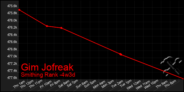Last 31 Days Graph of Gim Jofreak