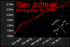 Total Graph of Gim Jofreak