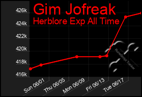 Total Graph of Gim Jofreak