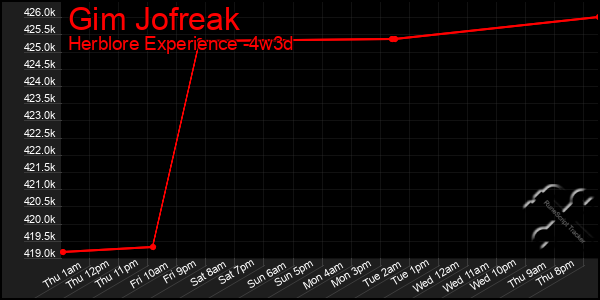 Last 31 Days Graph of Gim Jofreak
