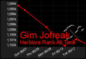 Total Graph of Gim Jofreak