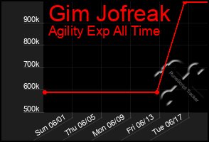 Total Graph of Gim Jofreak